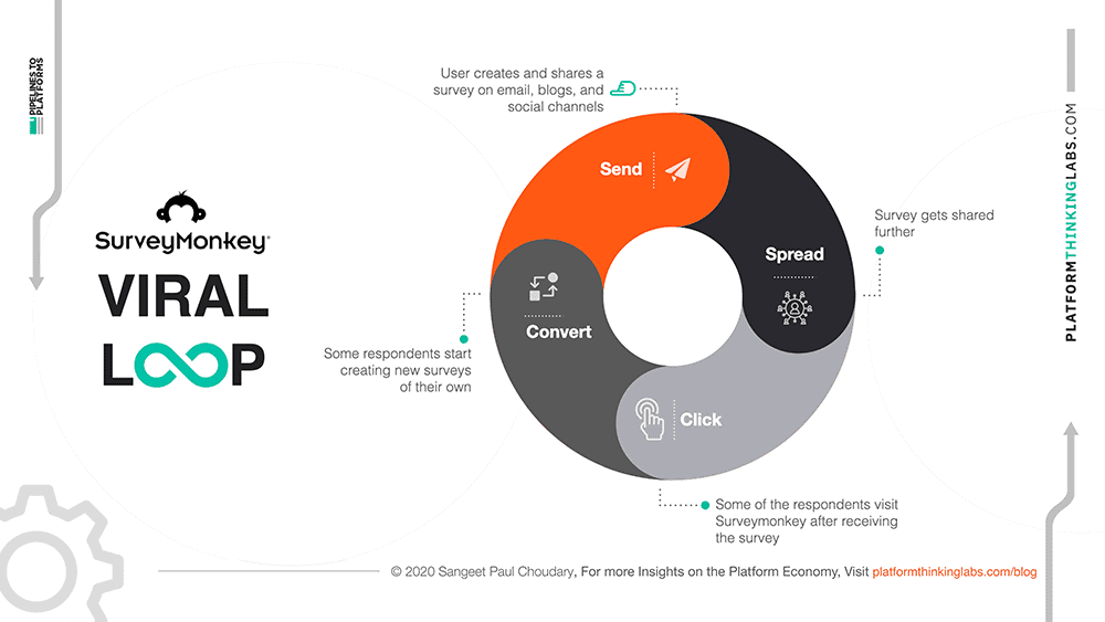 Virality deep-dive - Web2's secret sauce