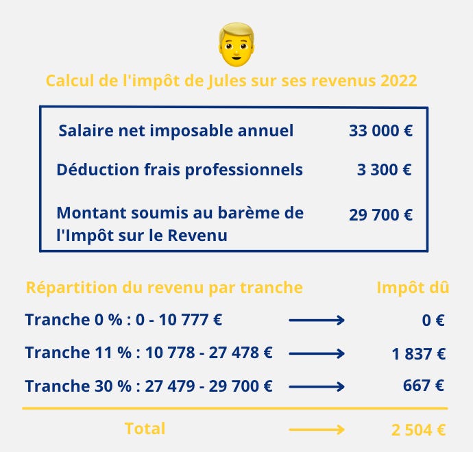 💰 🔎 Comment estimer son impôt sur le revenu et le montant de ses ...