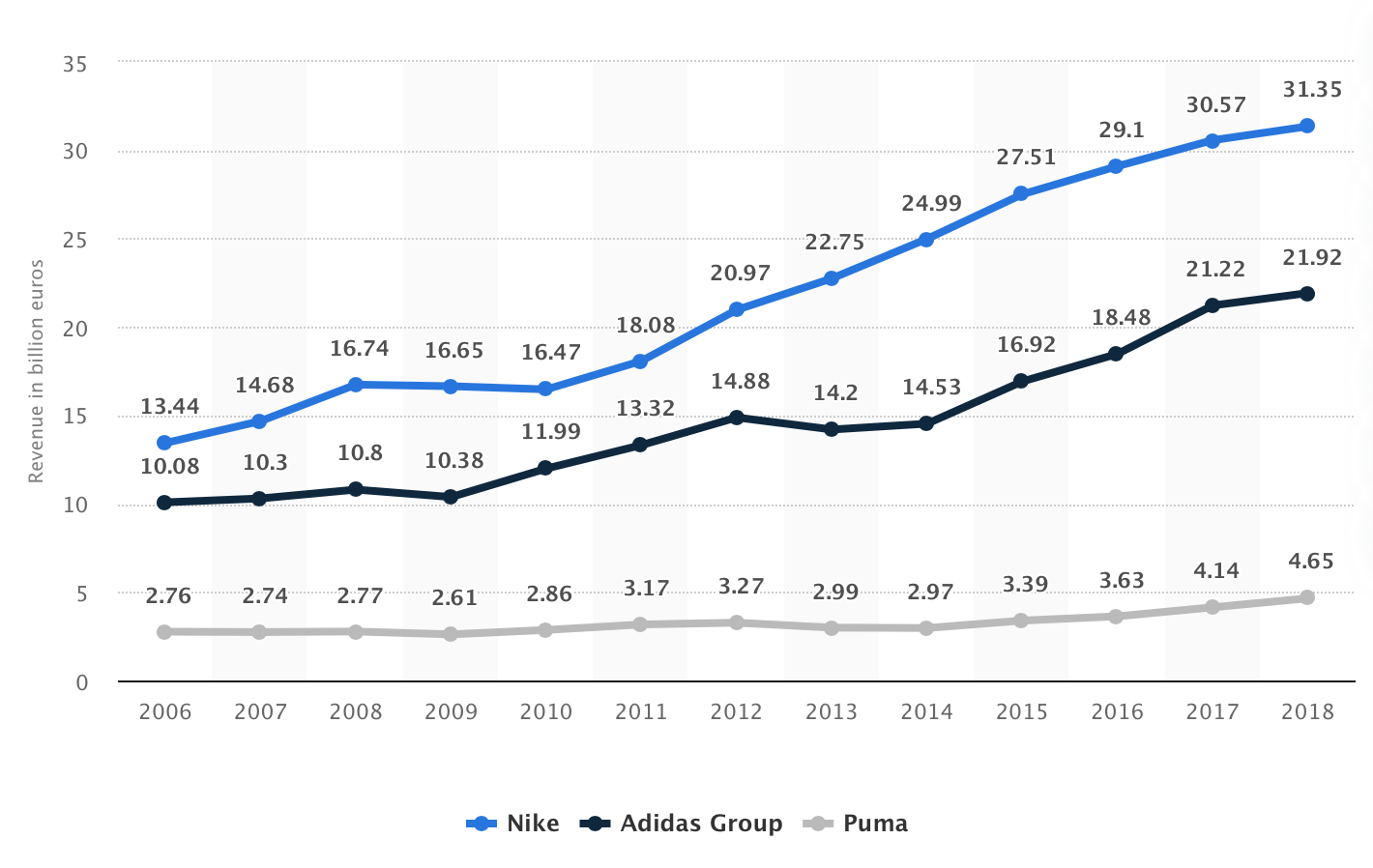 Adidas sales shop in 2018