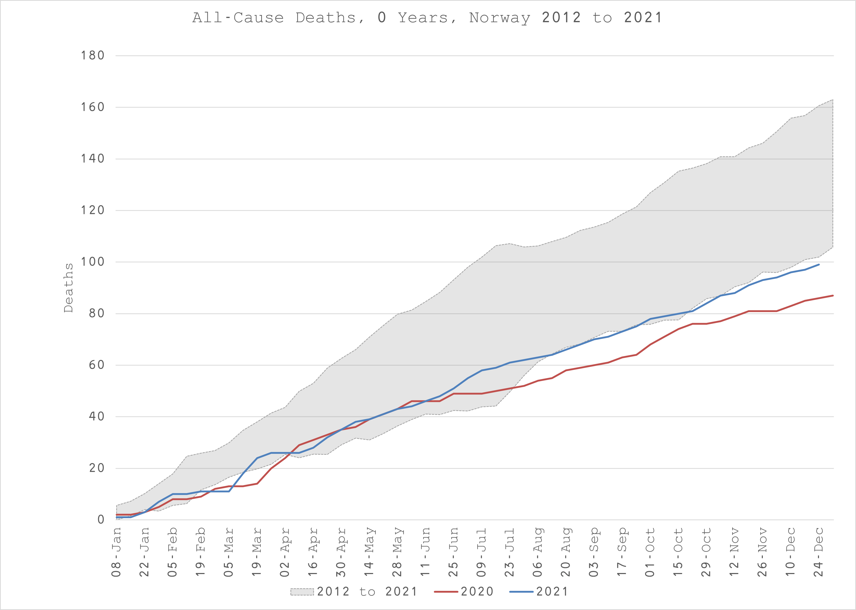 10-Year History of Death in Norway - by Joel Smalley