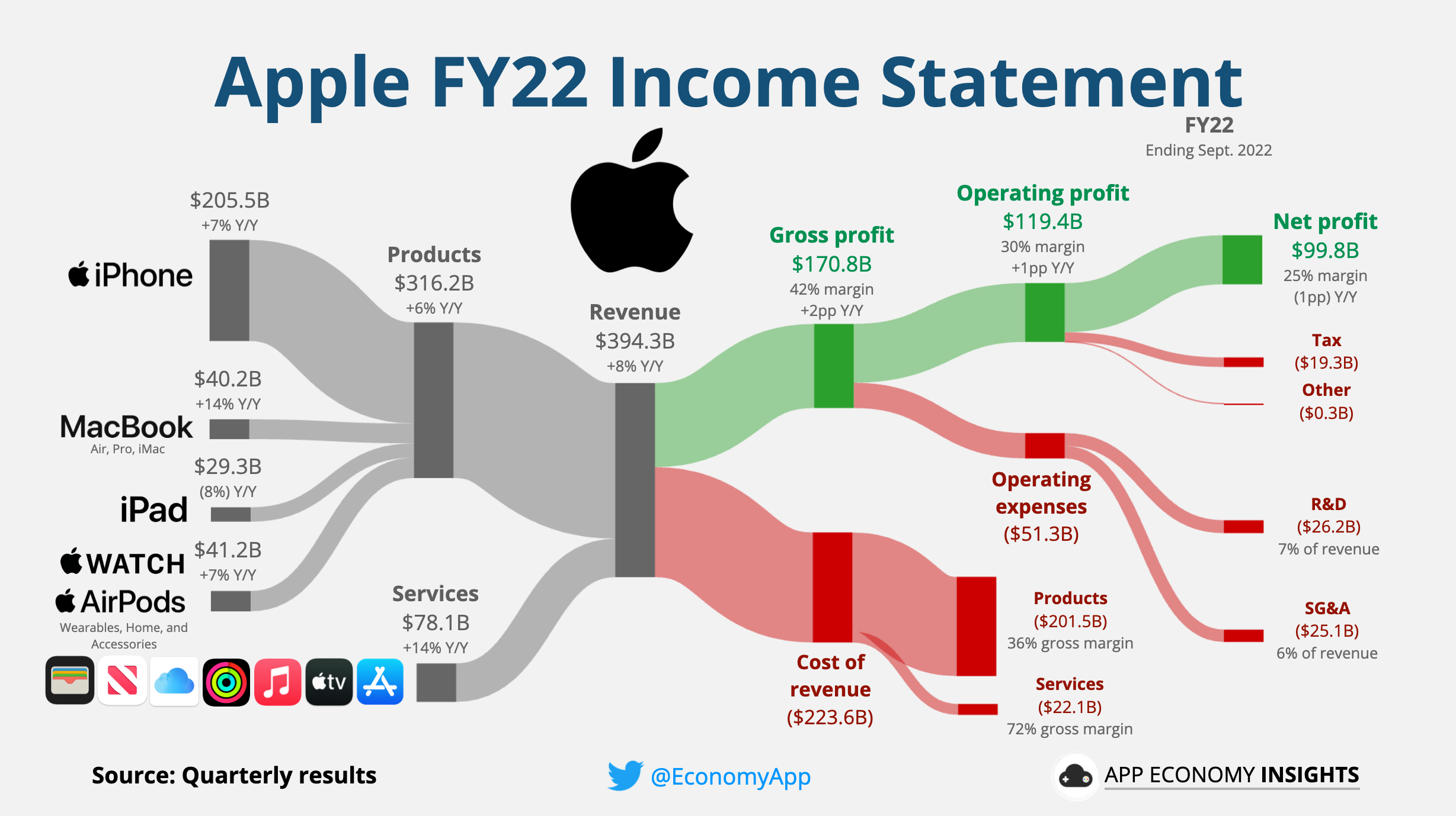 Apple statement visualized r/apple