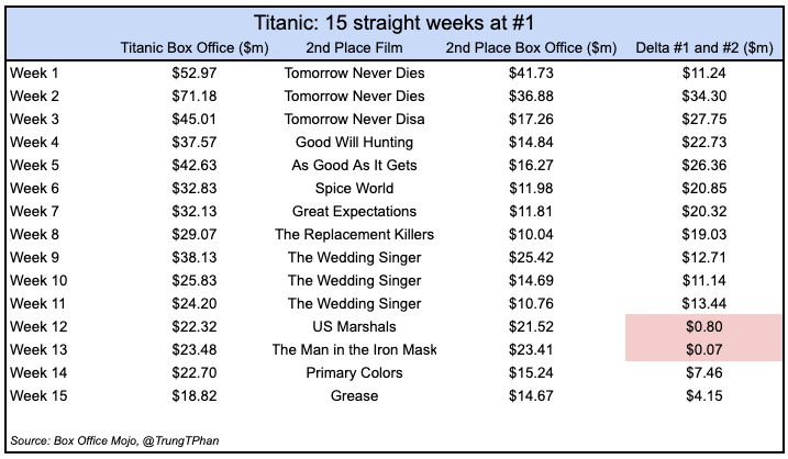Titanic box office deals