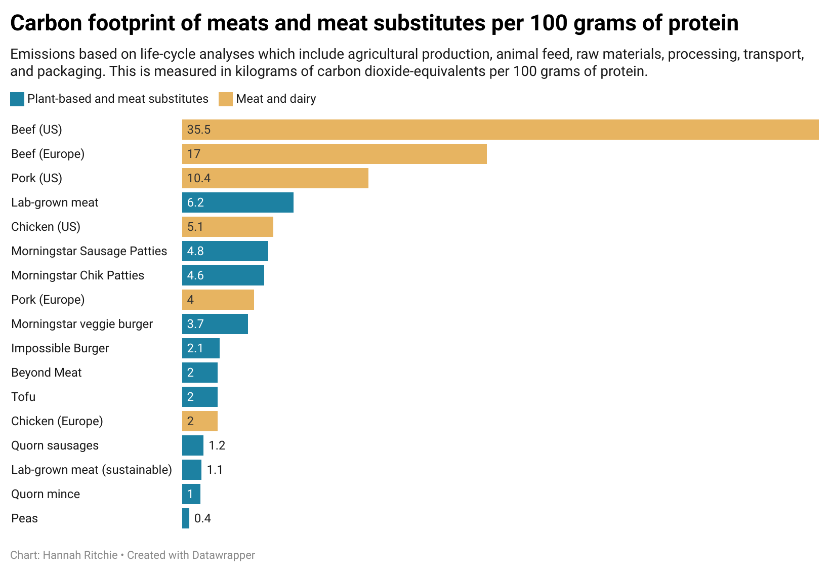 Are meat substitutes really better for the environment than meat?
