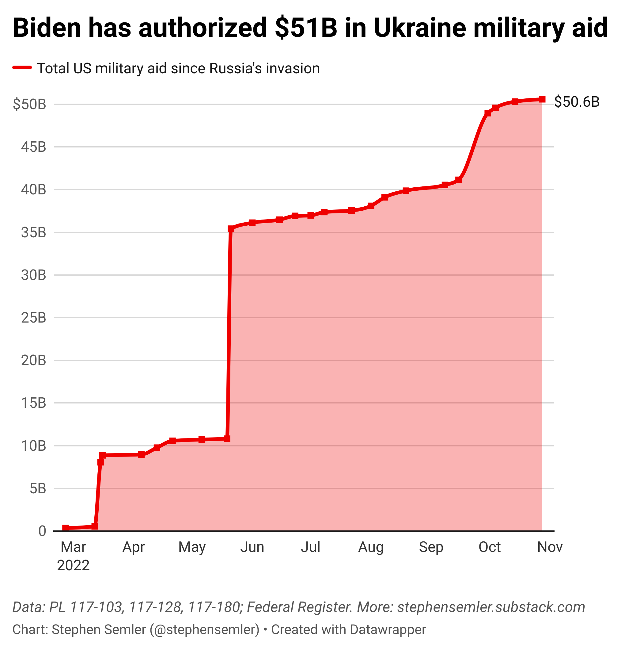 What oversight is there for 51B in military aid?