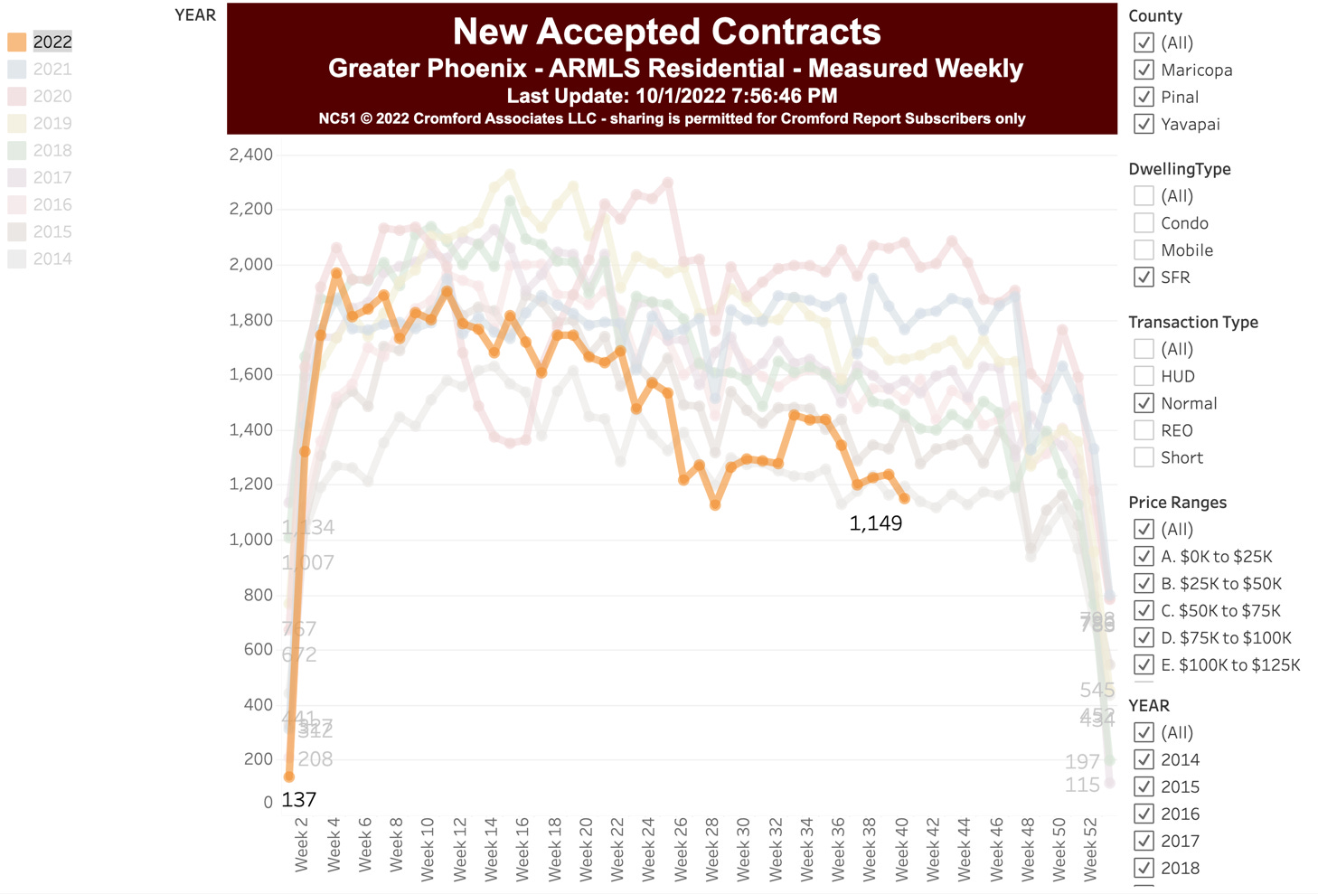 Phoenix Median SingleFamily House Price DOWN 40,000 in 4 Months