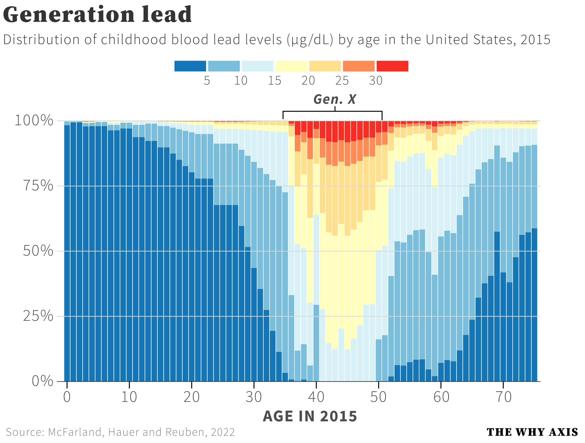 The leaded generation by Christopher Ingraham