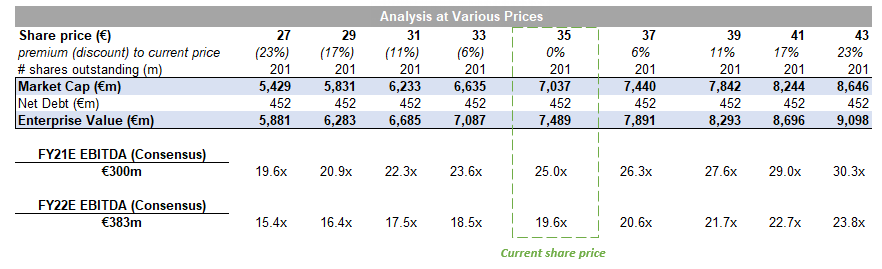 Latest shop share price