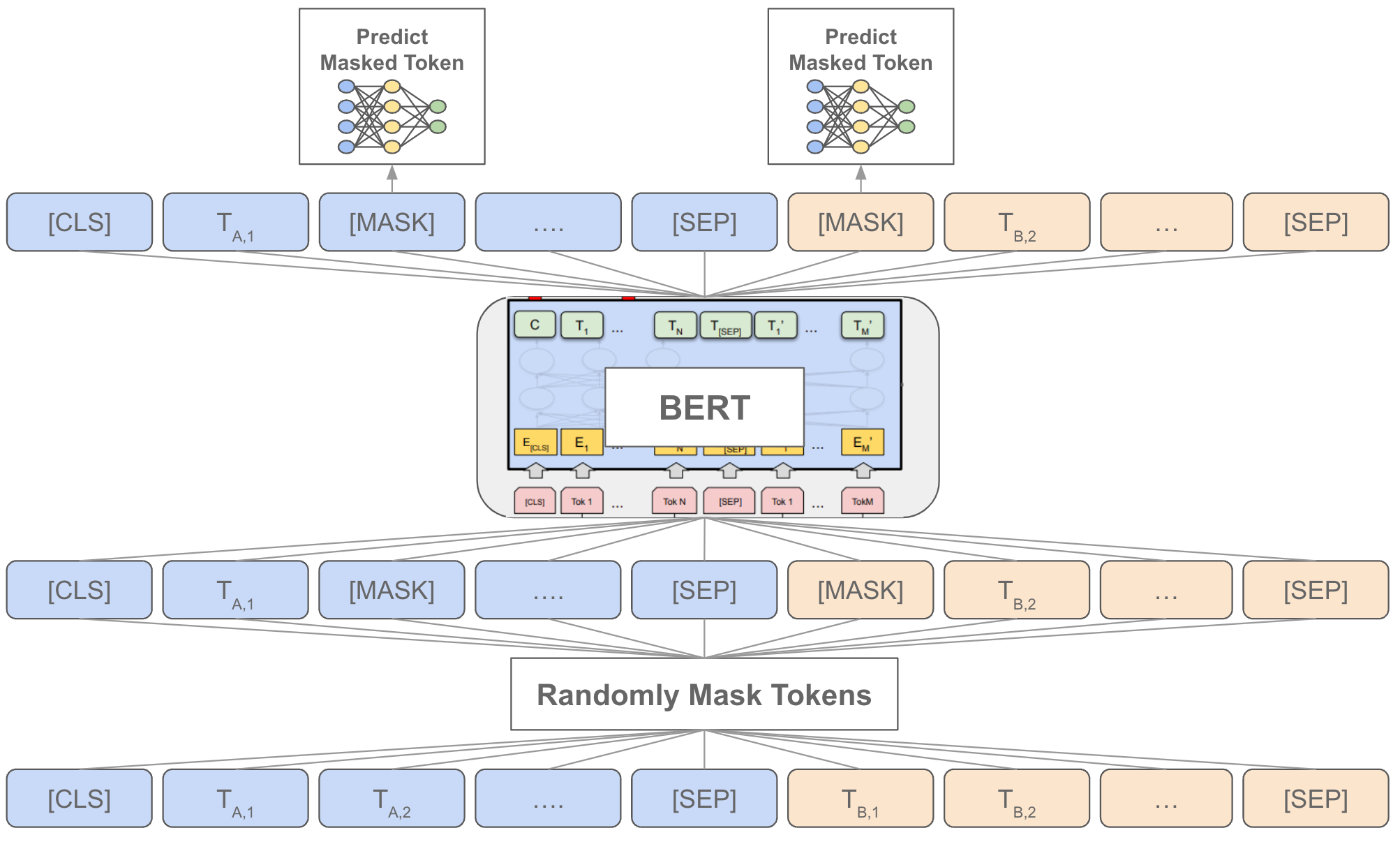Language Understanding with BERT