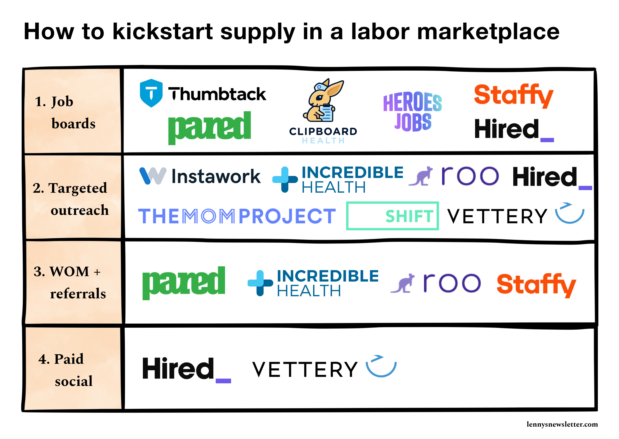 Kickstarting supply in a labor marketplace