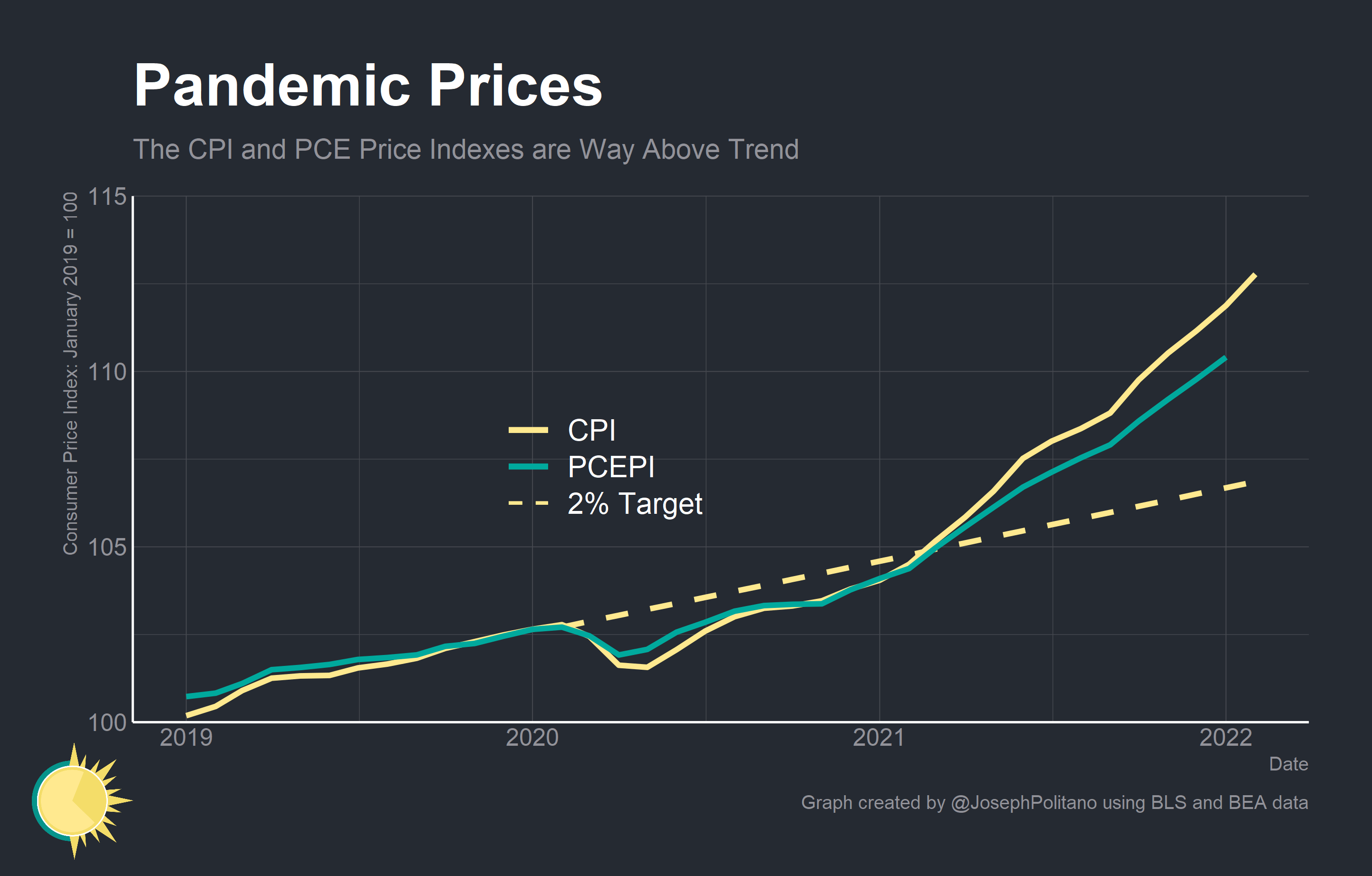 Inflation Hits 7.9, and Things are Likely to Get Worse Before They Get
