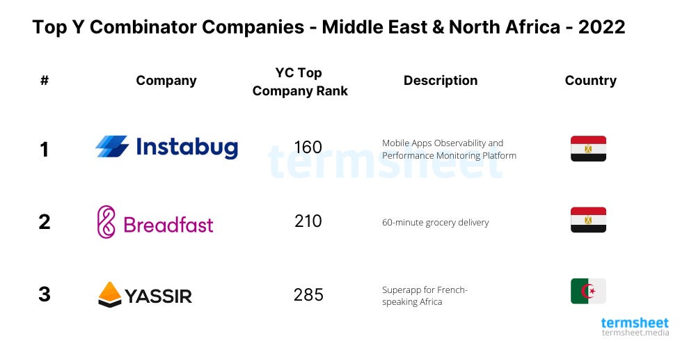 Three MENA companies make it to Top Y Combinator companies list