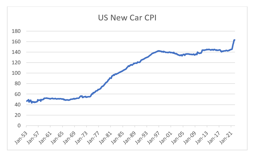 IS AUTO INFLATION THE KEY TO UNDERSTANDING MARKETS?