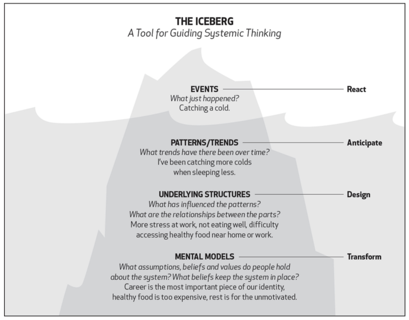 How to Use the Iceberg Model for Solving Tough Problems? 13