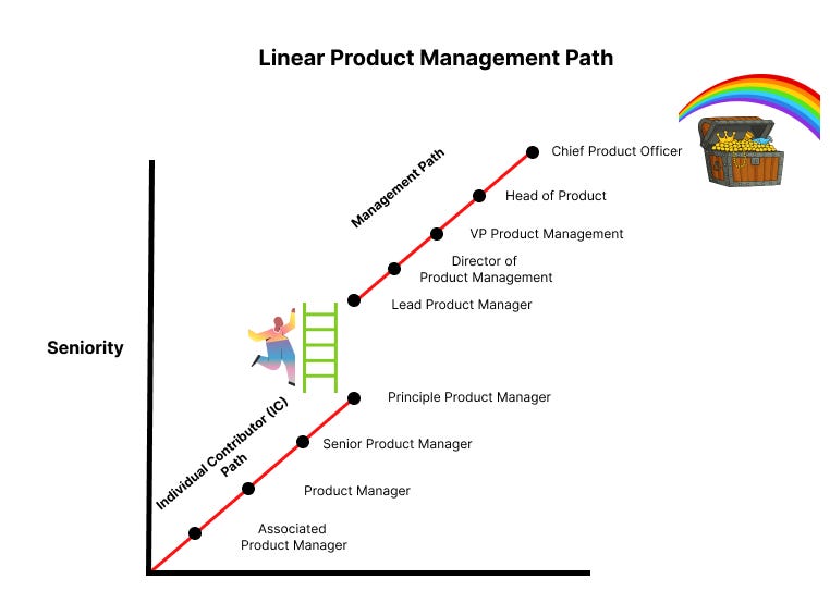 The illusion of the optimal career path - by Gil Pollak
