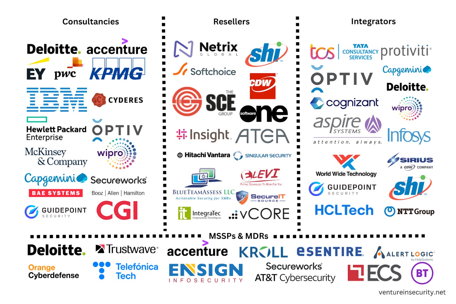 Explaining the complex world of channel partners in cybersecurity and