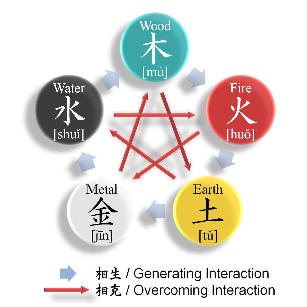五行帰一 - Fusion of the Five Elements 五行帰一 - Fusion of the Five Elements FUSION of the 5