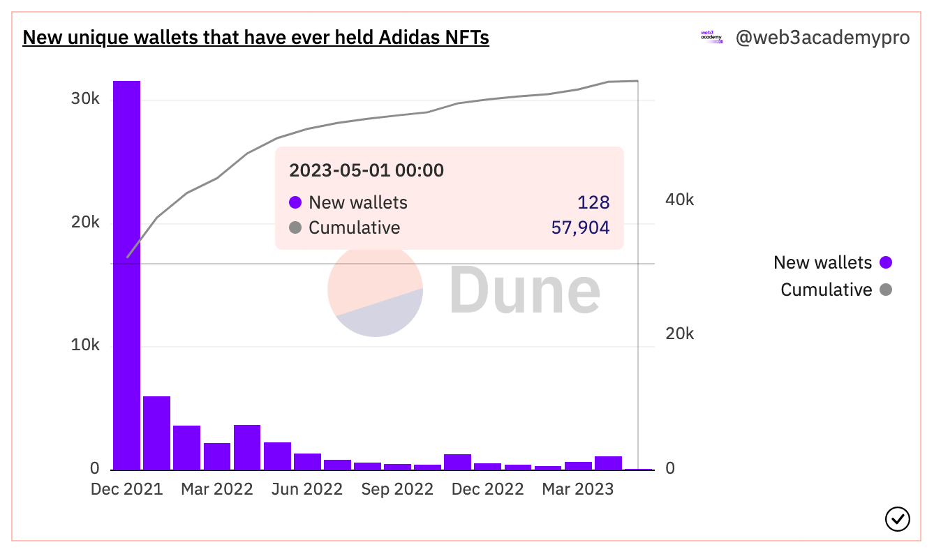 The Story of Adidas Onchain Journey by Jay Hamilton