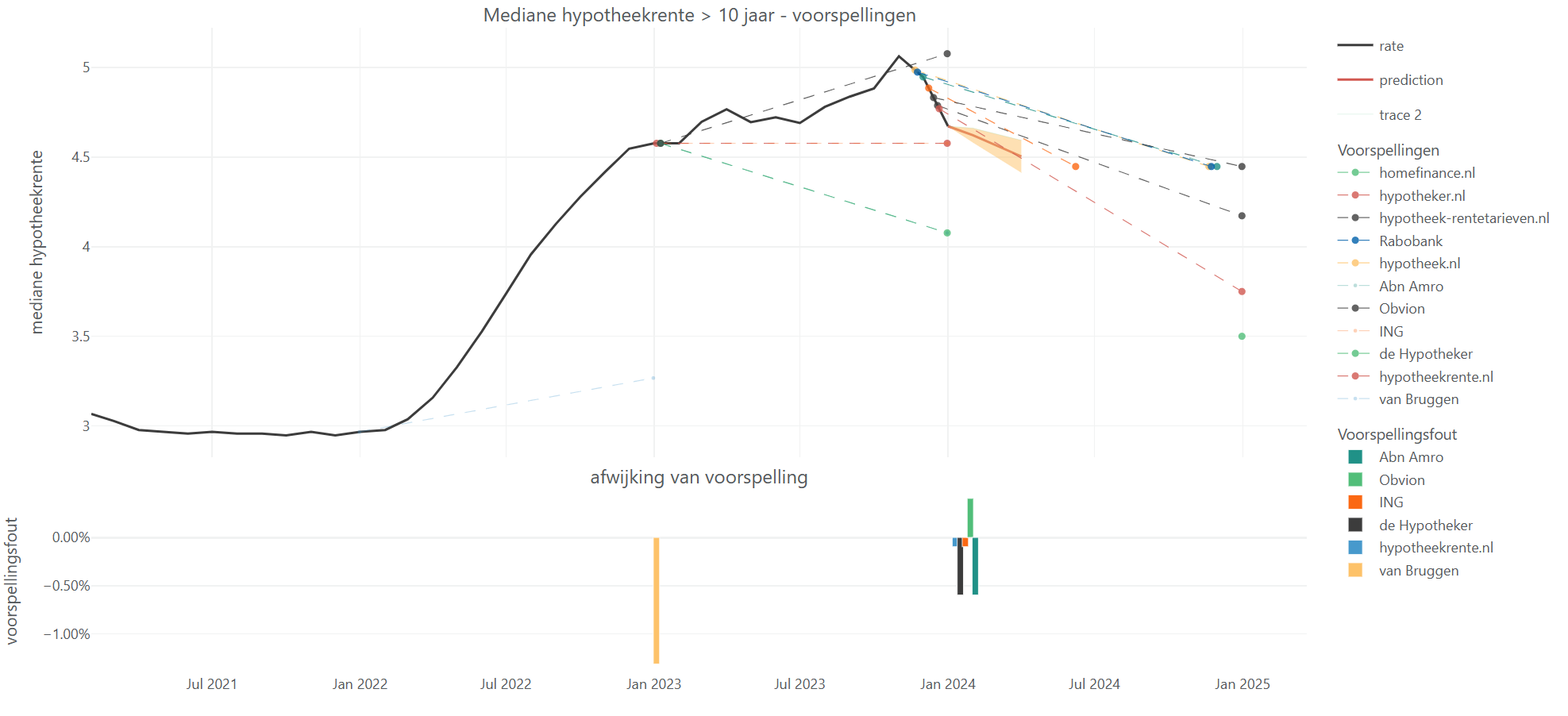 Alle hypotheekrente en huizenprijsverwachtingen voor 2024 in twee grafieken