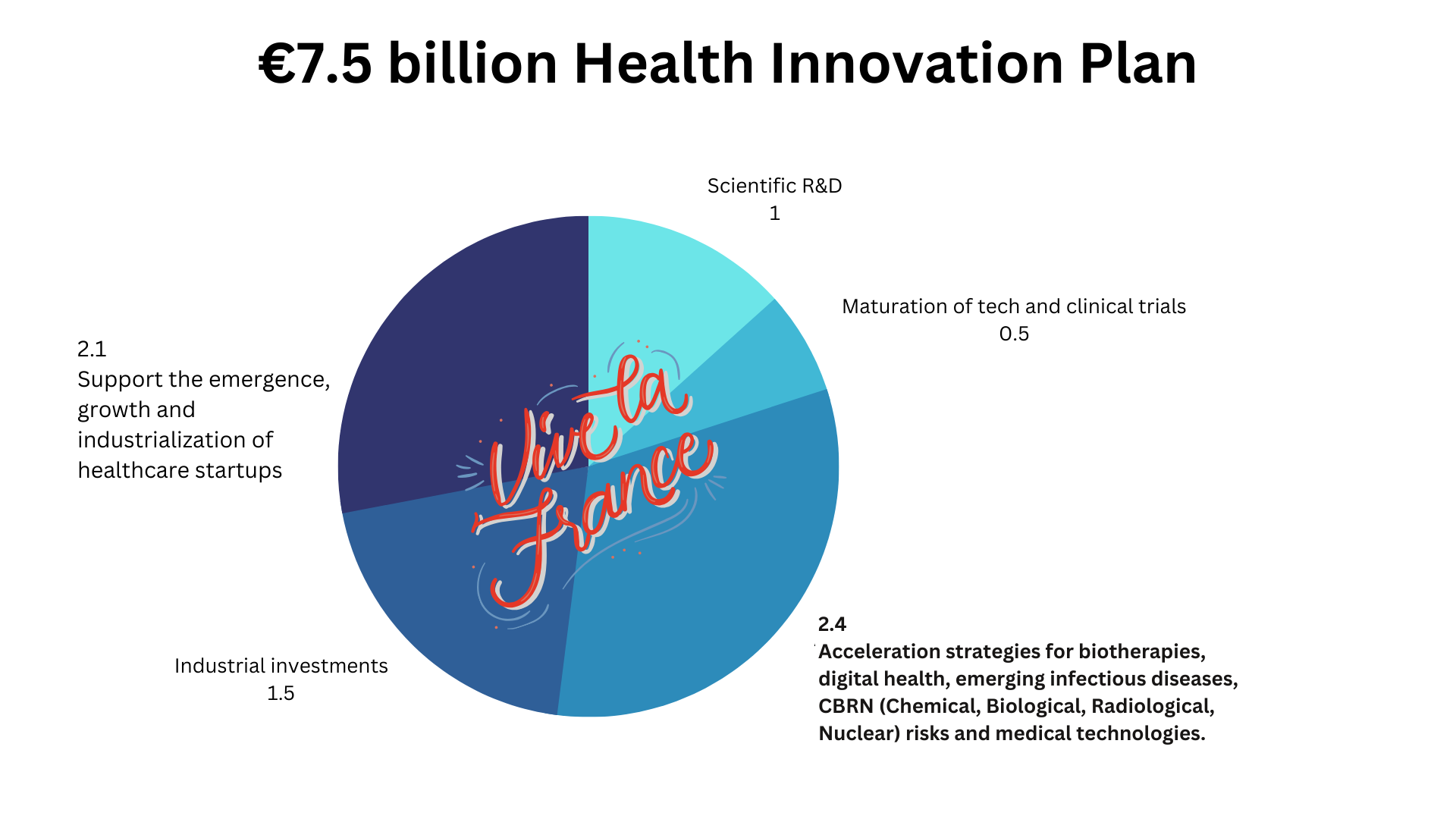 France wants to become the leader in digital health. How did they