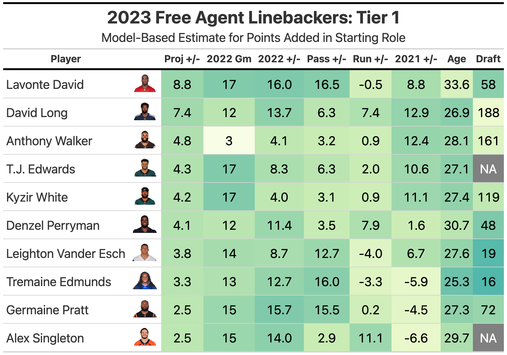Free Agent Defensive Value Target Safeties and Linebackers