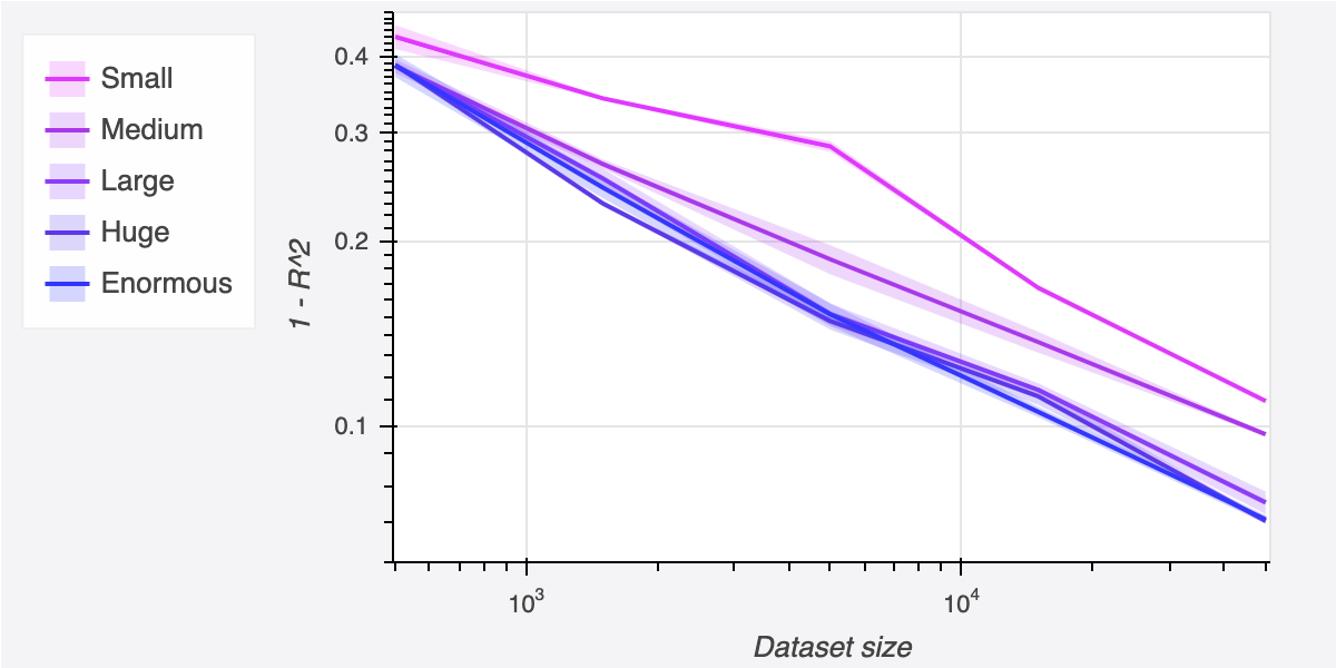 Deep Learning Is Better Than Linear Regression