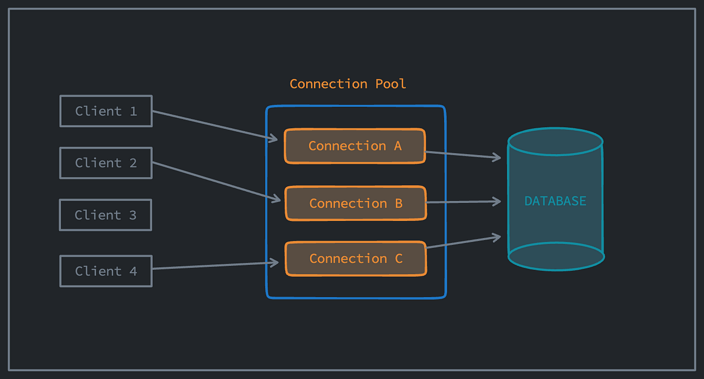 Connection Pooling — How, what and why? [Case study]