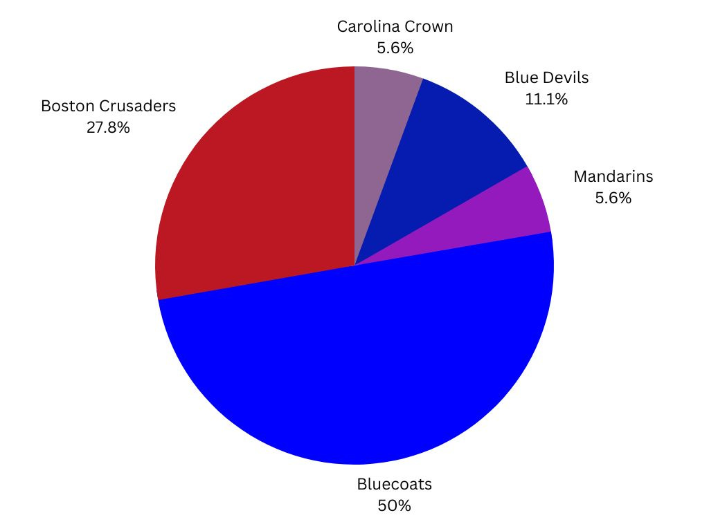 GEM's Crystal Ball WAY TOO EARLY 2024 DCI Finals Predictions