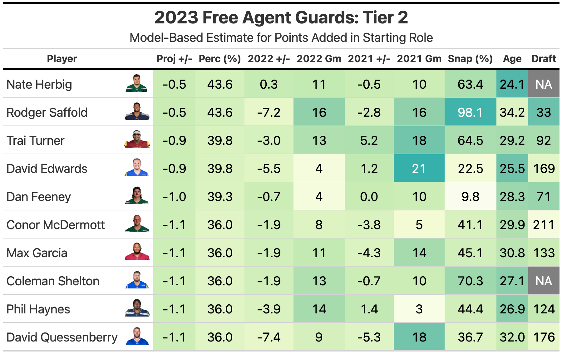 2023 Free Agent Guard Rankings by Kevin Cole