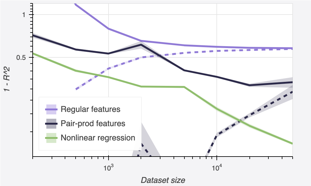 Deep Learning Is Better Than Linear Regression