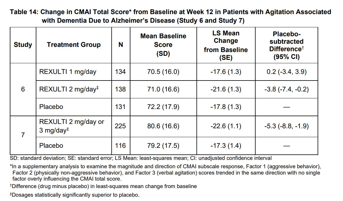Brexpiprazole’s FDA Approval for Agitation in Dementia: Is it a Game ...