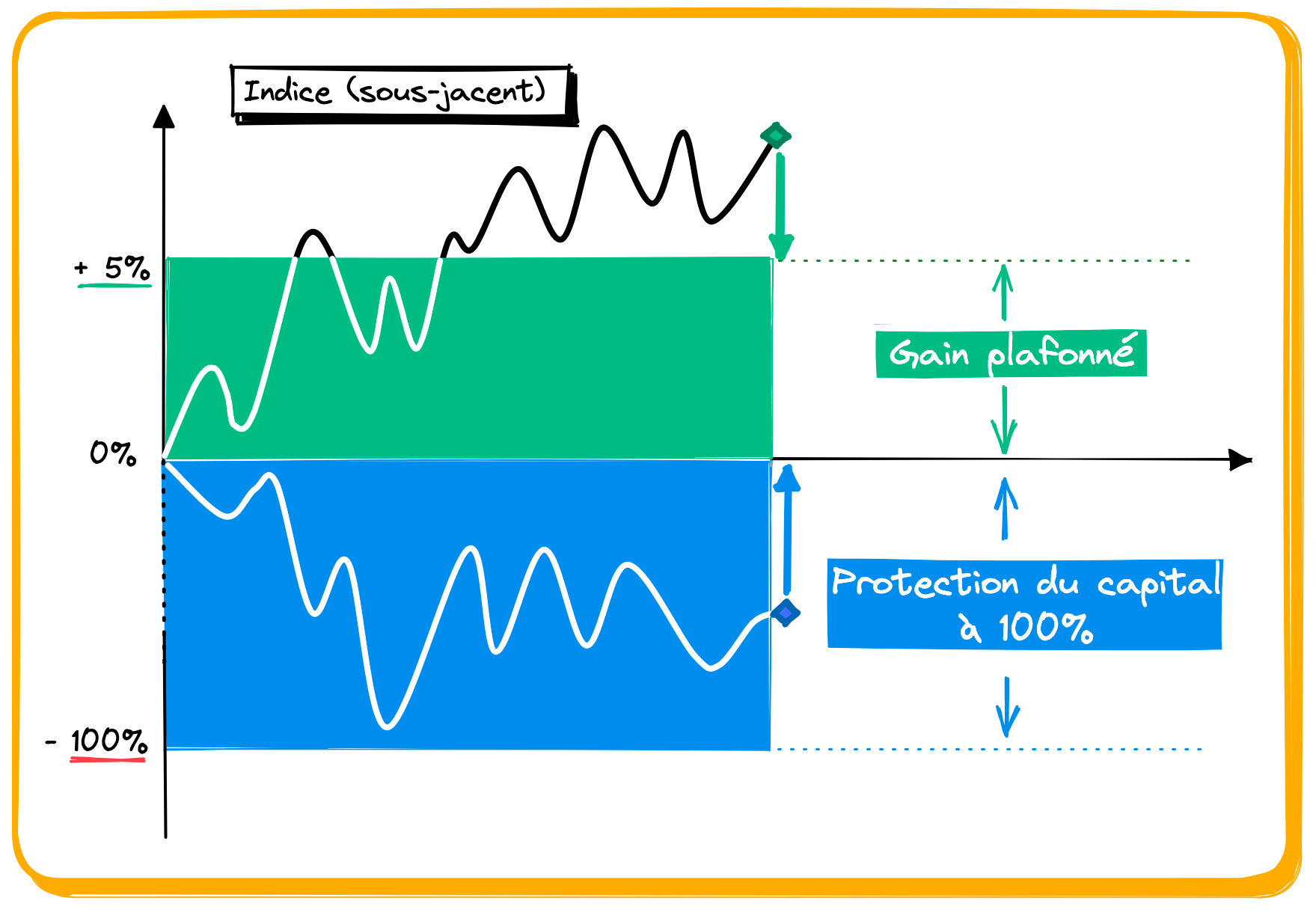 💁‍♂️ Un placement « antiinflation » à capital garanti