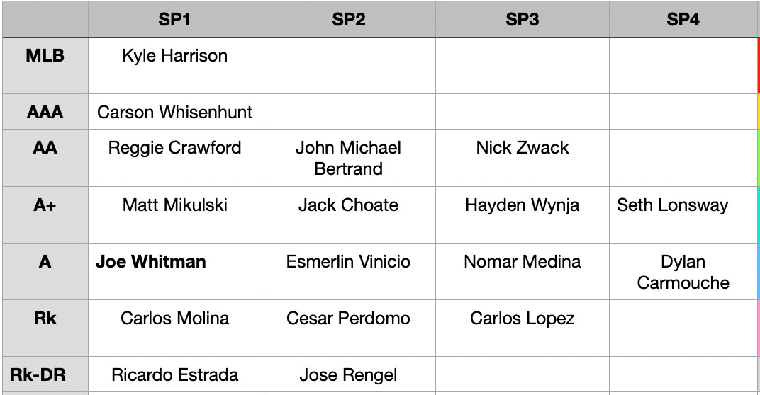 2024 Depth Charts LeftHanded Starters by Roger Munter