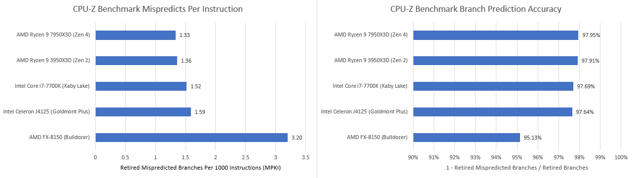 CPU-Z’s Inadequate Benchmark - by Chester Lam