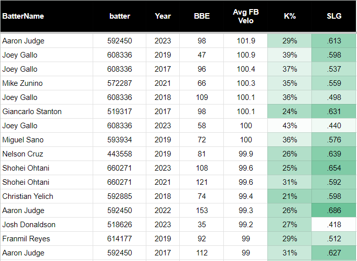 Fly Ball Exit Velocity Breakdown by Jon A