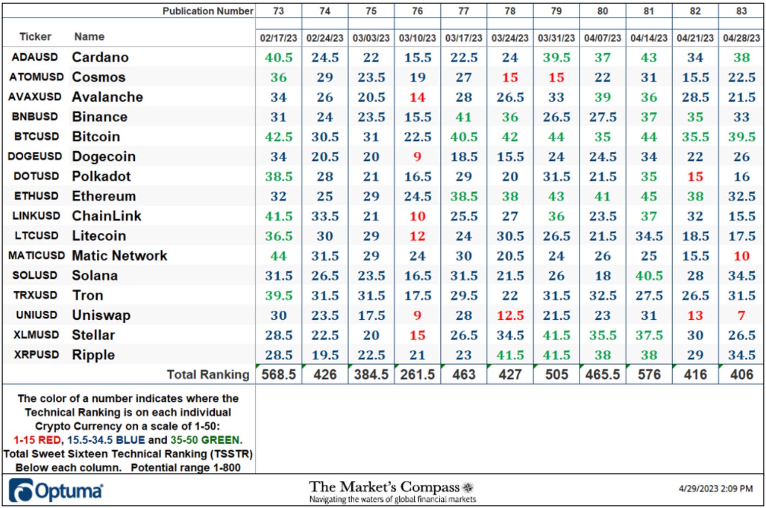 The Market’s Compass Crypto Sweet Sixteen Study