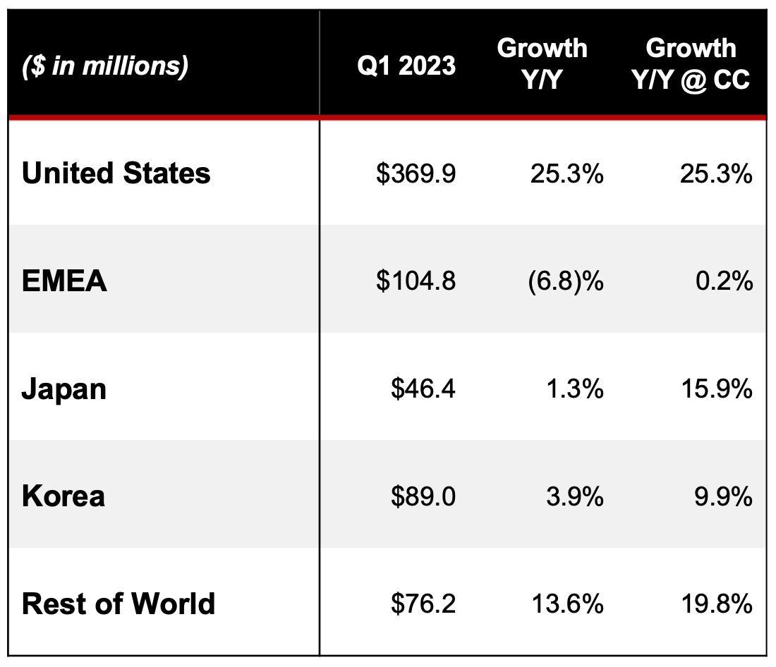 and Callaway Keep the Momentum Rolling