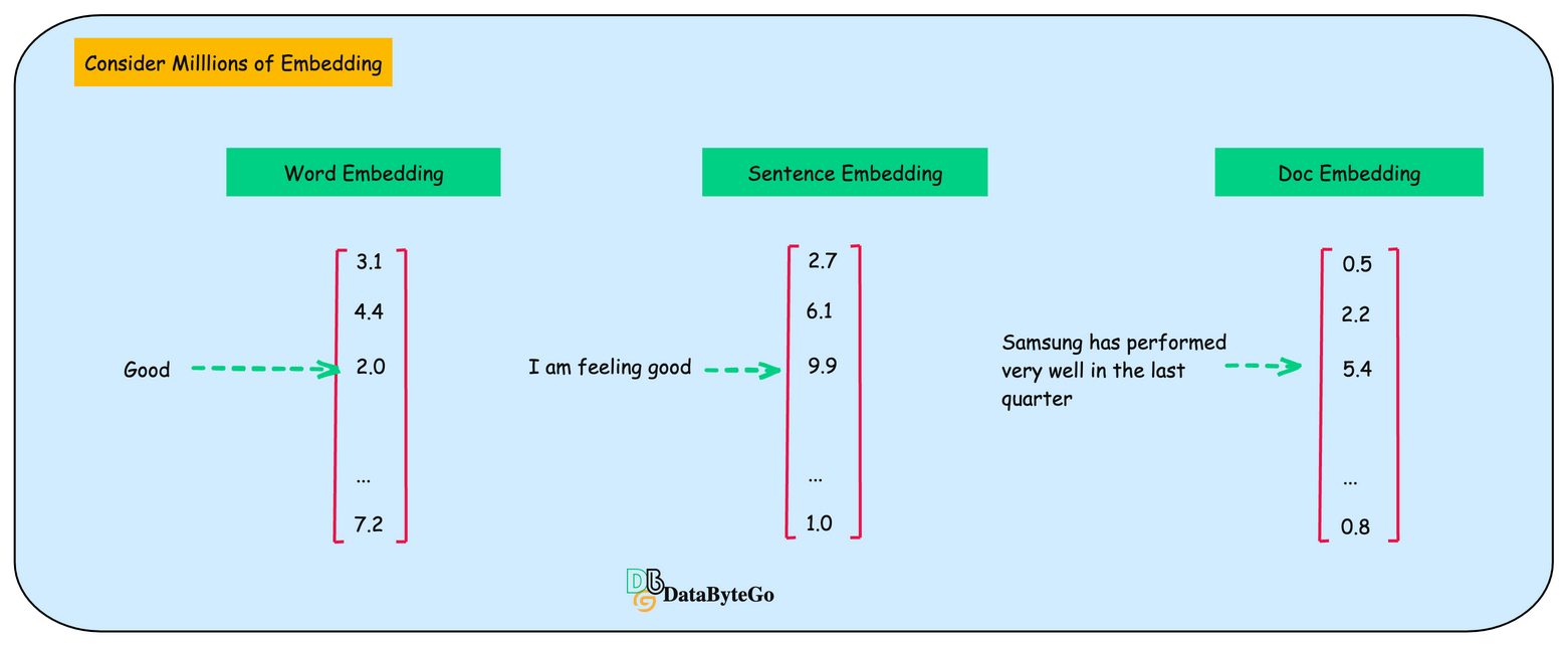 Vector database and why it's Popular in AI