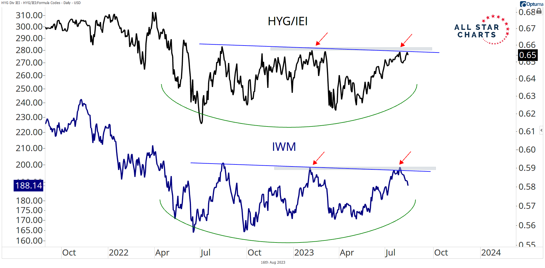 No stress in credit, plus managing downside risk, longterm investing