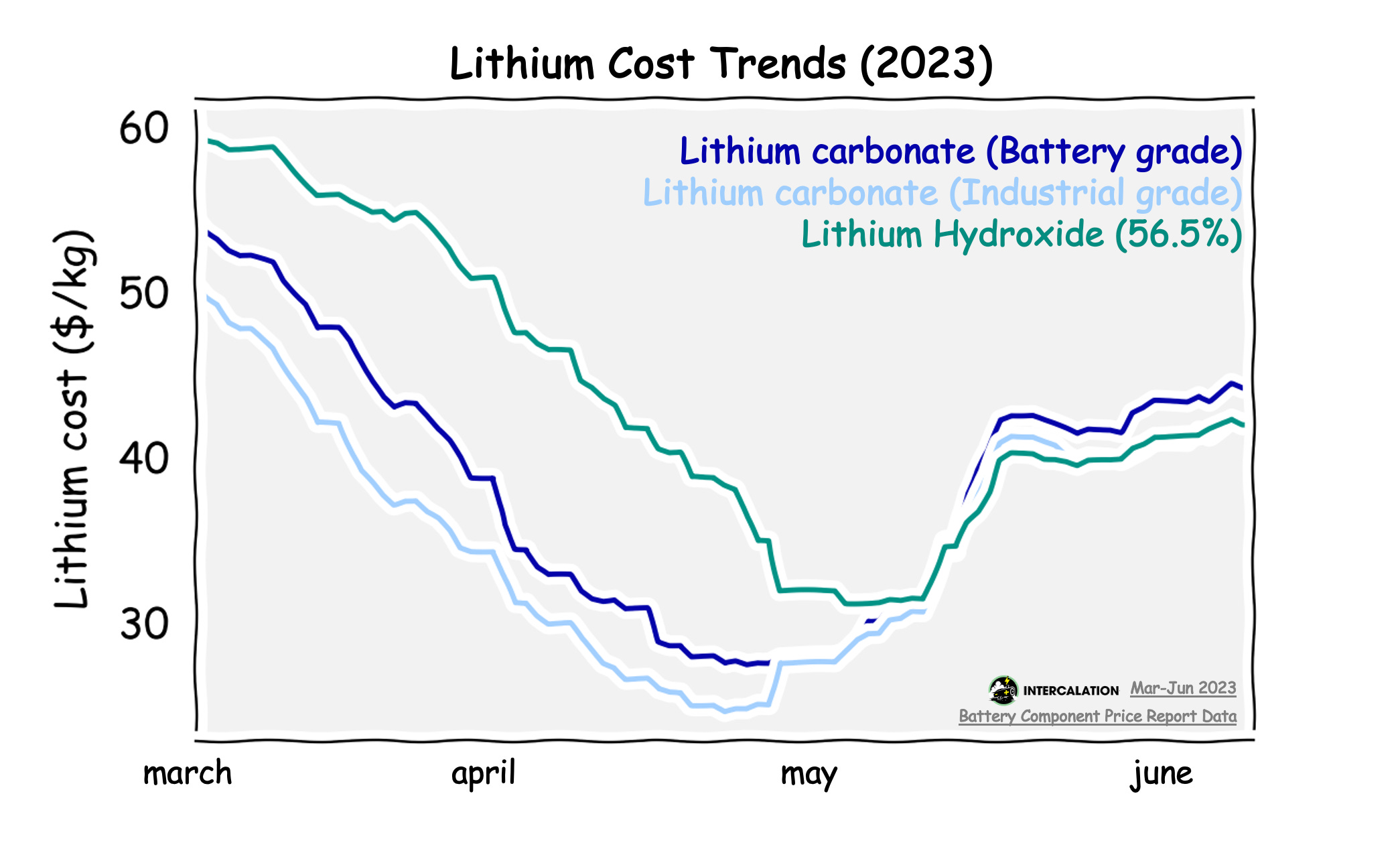 Lithium Cost
