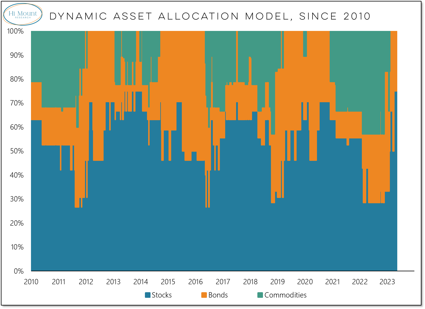 Dynamic Asset Allocation Global Strength Fuels Equity Leadership