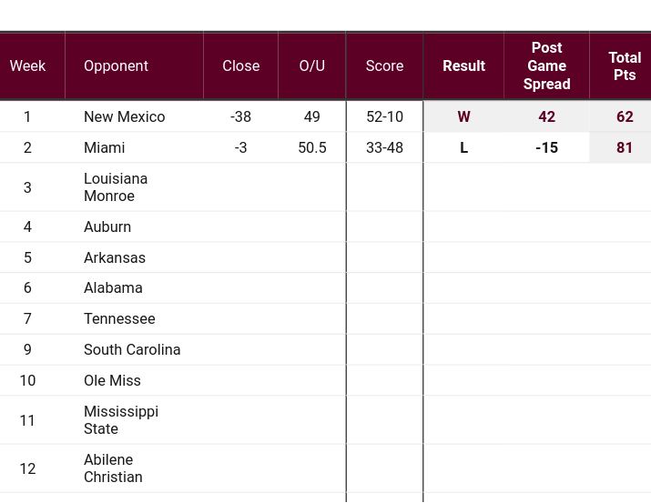 Texas A&M Game Preview by Jeff Davies Cover 2 SEC