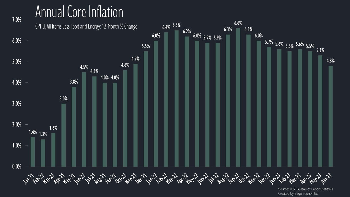 Inflation Better Than Expected, Worse Than it Looks