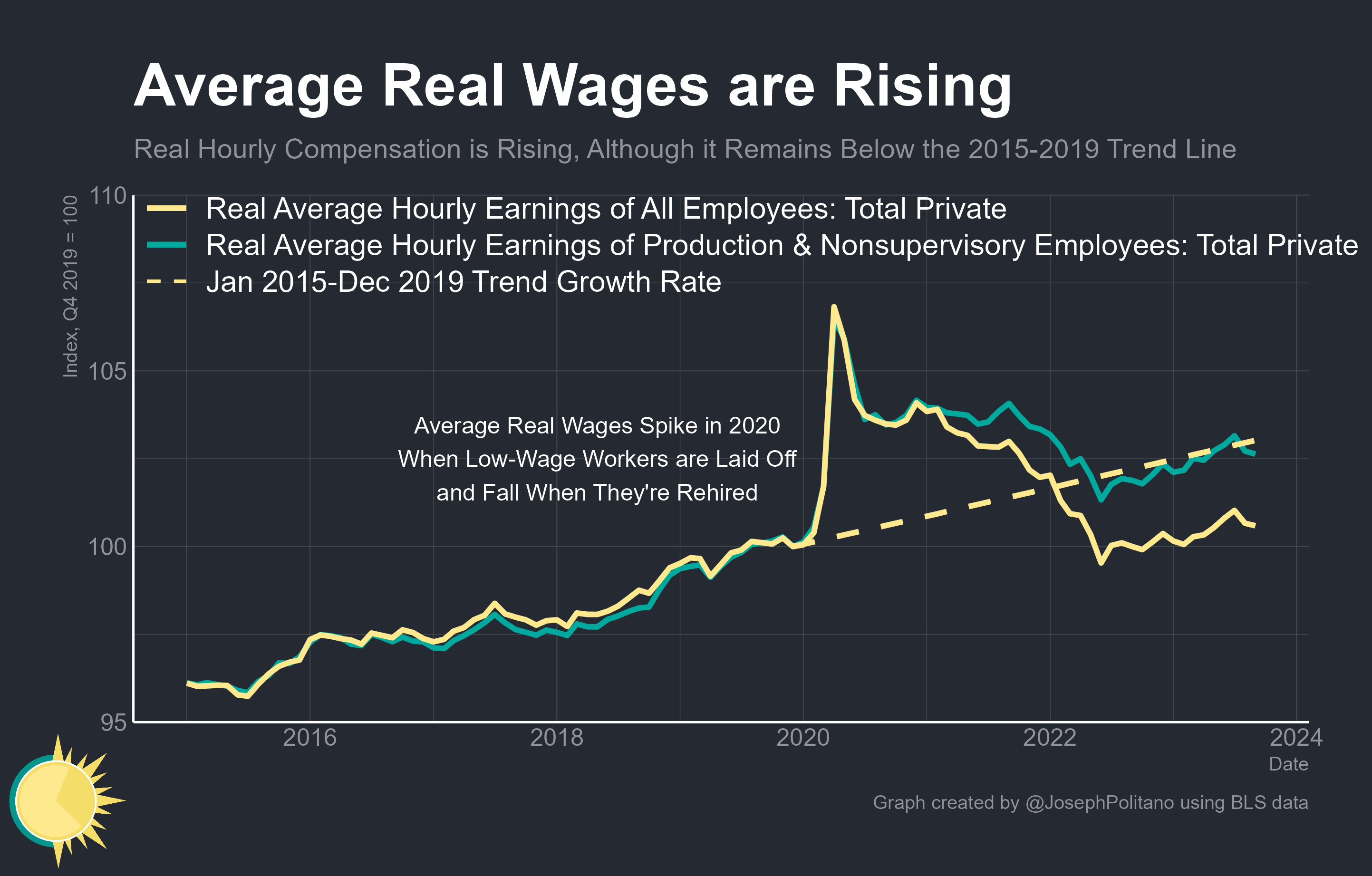 Are Real Wages Rising? - by Joseph Politano