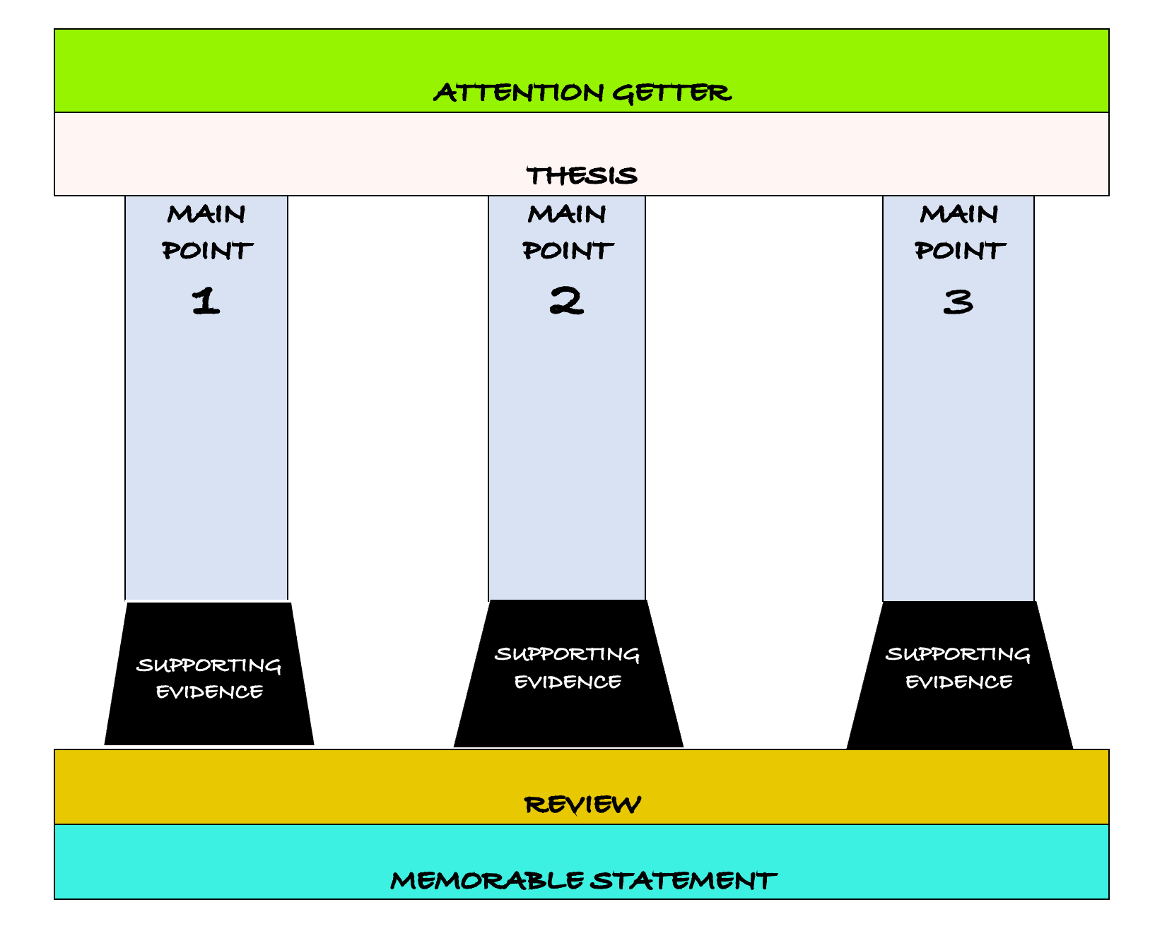 The standard template for expository and persuasive essays