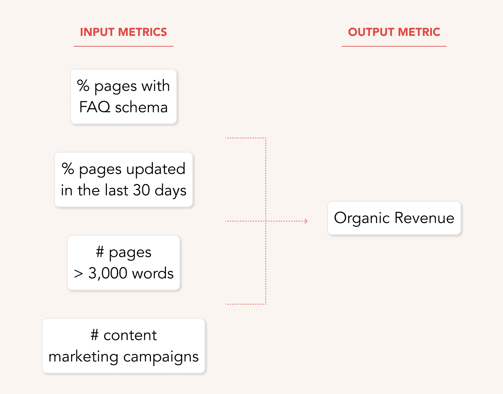 Input Metrics for SEO - by Tom Critchlow - The SEO MBA