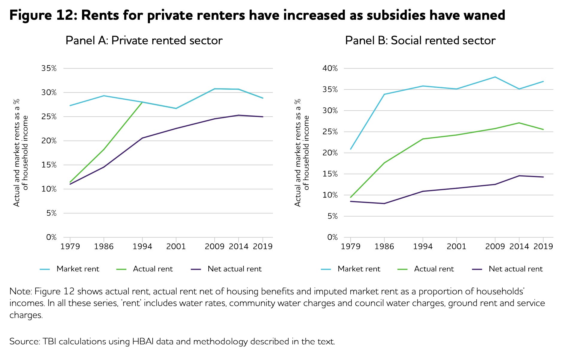 Why did the ratio rise in the 1980s but stay flat ever