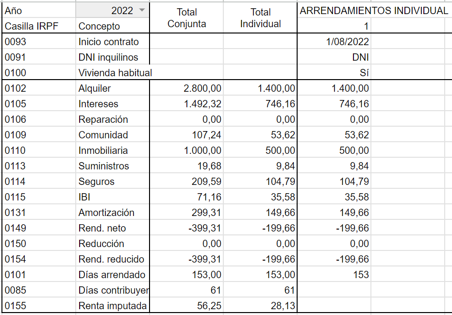 Cómo incluir un piso alquilado en la declaración de la renta
