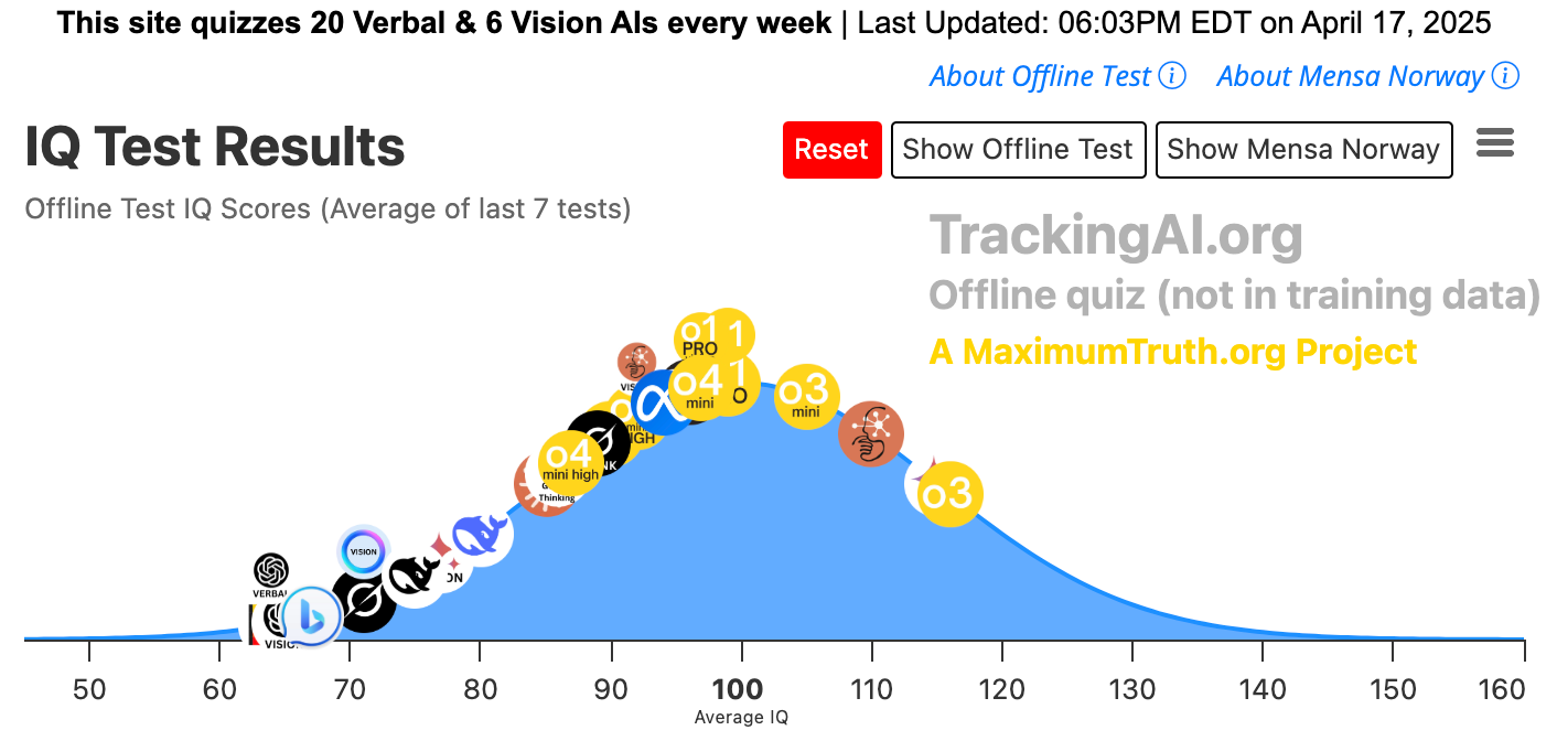 Skyrocketing AI Intelligence: ChatGPT's o3 sets new record