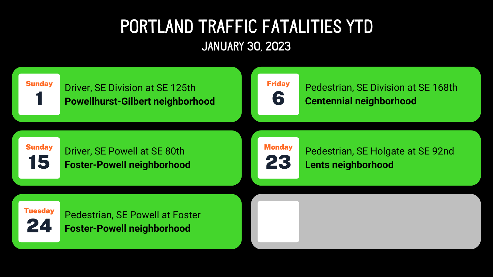 Portland Sees One Traffic Death Every Five Days So Far in 2023
