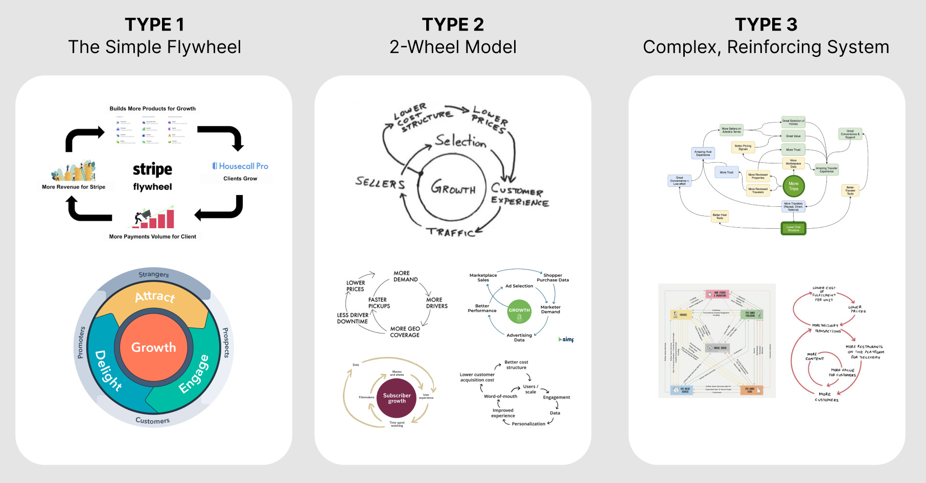 How to Build a Flywheel From Amazon to Zomato